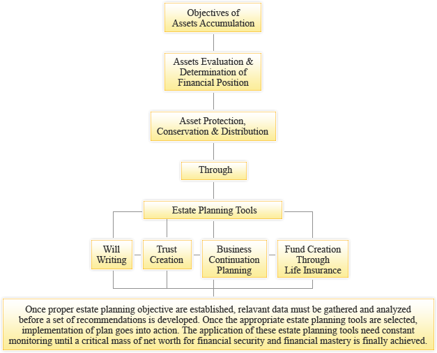 Estate Planning Flowchart Template Estate Planning Flowchart Template